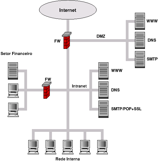 [Um exemplo mais complexo de firewall]