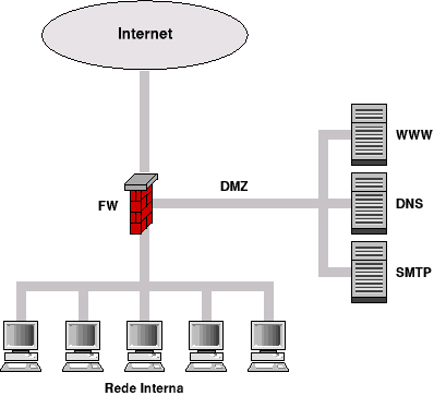 [Um exemplo simples de firewall]