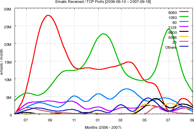 Top TCP Ports