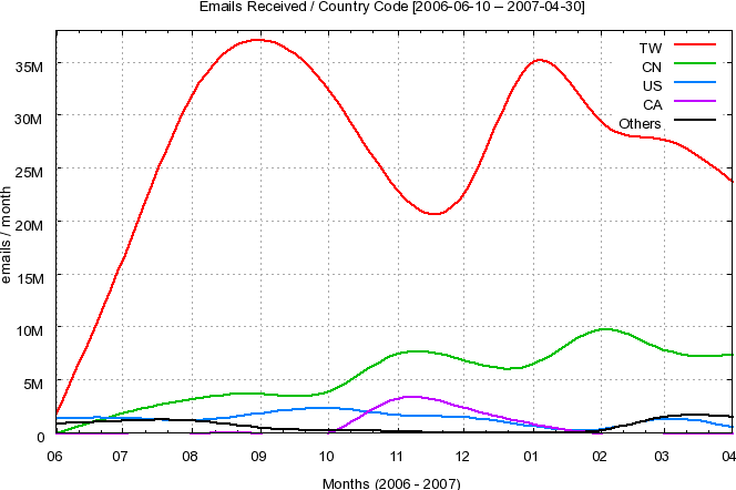 Top Country Codes