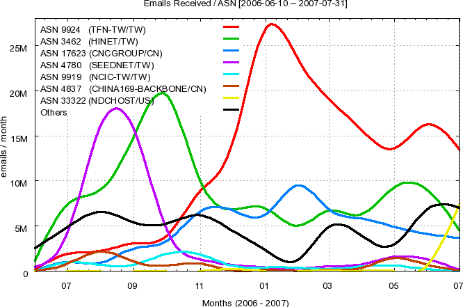 Top ASNs