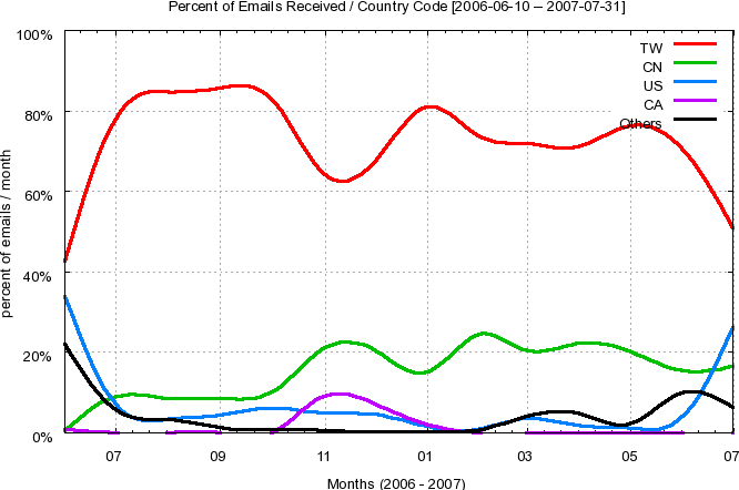 Top Country Codes