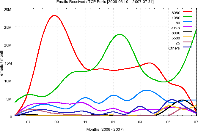 Top TCP Ports